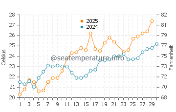 Temperature dell'acqua a Rimini a giugno