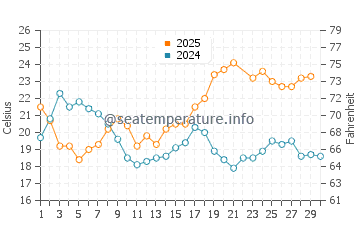 Rincon de La Victoria water temp chart in June