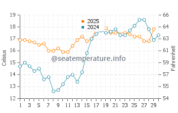 Rincon Point water temp chart in June