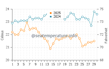 Wassertemperatur Rio das Ostras im Juni