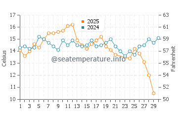 Rio Del Mar water temp chart in June