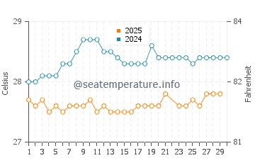 Temperature dell'acqua a Río San Juan a giugno