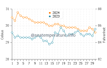 Temperatura vode u Rio Tuba u lipnju