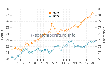 Wassertemperatur Riomaggiore im Juni