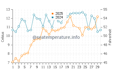 Rissers Beach water temp chart in June