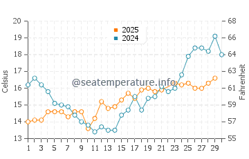 Temperatura del agua en Ristinge en junio