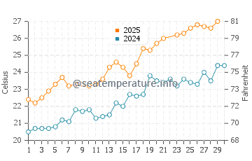 Temperatura del agua en Riumar en junio