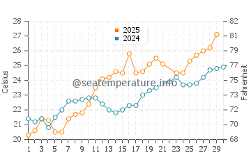 Temperatura del agua en Rivazzurra en junio