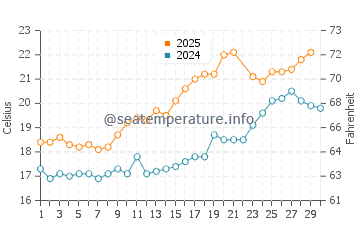 Temperature dell'acqua a Rivedoux-Plage a giugno