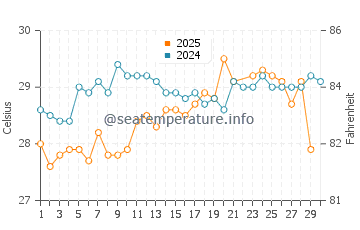 Riviera Beach water temp chart in June