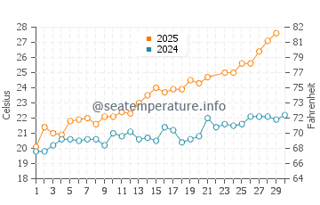 Temperature dell'acqua a Riviera dei Fiori a giugno