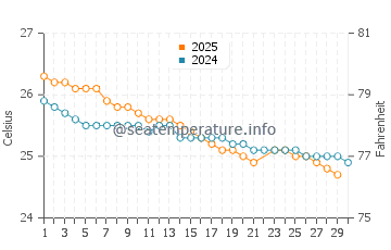 Temperatura vode u Rivière du Rempart u lipnju