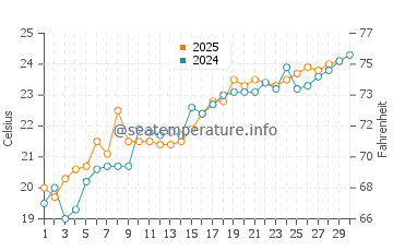 Wassertemperatur Rizhao im Juni