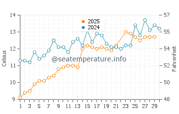 Temperature dell'acqua a Roan a giugno