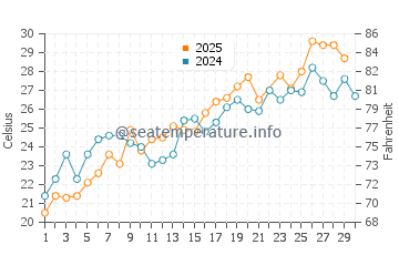 Roanoke Island water temp chart in June