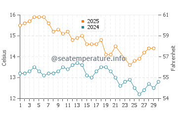Robe water temp chart in June
