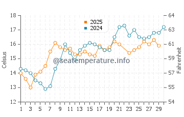 Roberts Creek water temp chart in June