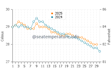Temperatura del agua en Robertsport en junio