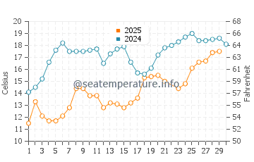 Roberval water temp chart in June