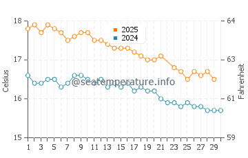 Robinson Crusoe Island water temp chart in June