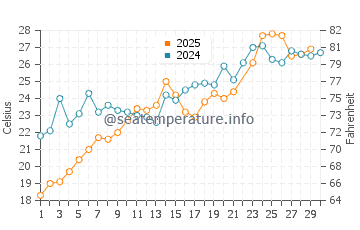 Temperatura del agua en Robinwood en junio