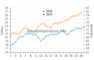 Temperature dell'acqua a Roccapina a giugno