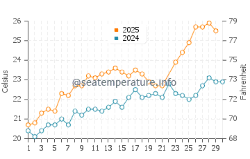 Wassertemperatur Rocchette im Juni