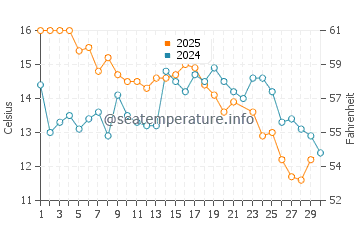 Wassertemperatur Rocha im Juni