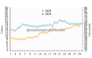 Rochester water temp chart in June