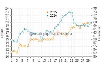 Rock Point water temp chart in June