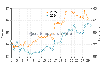Rockcliffe water temp chart in June