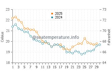 Rockhampton water temp chart in June