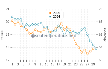 Rockingham water temp chart in June