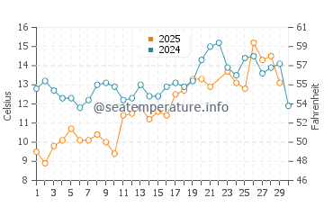 Rockland water temp chart in June