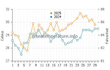 Rockledge water temp chart in June
