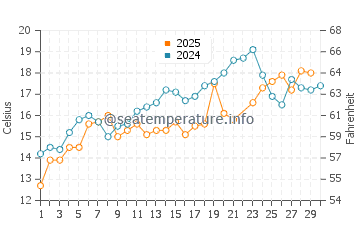 Rocky Neck water temp chart in June