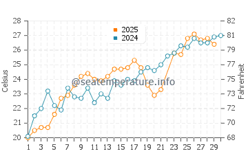 Wassertemperatur Rodanthe im Juni