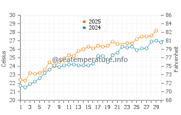 Wassertemperatur Rodi Garganico im Juni