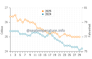 Temperature dell'acqua a Rodrigues a giugno