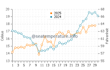 Temperature dell'acqua a Roemoe a giugno