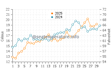 Roger Wheeler Beach water temp chart in June