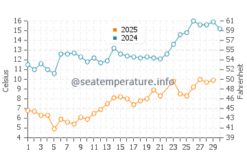 Rogers City water temp chart in June