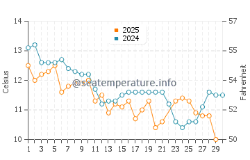 Temperatura vode u Rokeby u lipnju