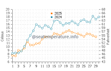 Wassertemperatur Rolfs im Juni
