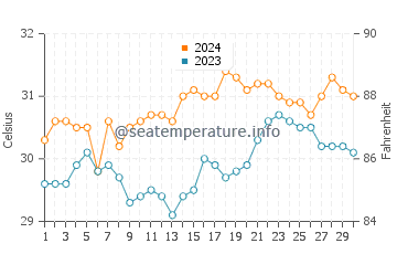 Romblon water temp chart in June