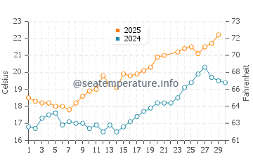 Temperature dell'acqua a Ronce-les-Bains a giugno