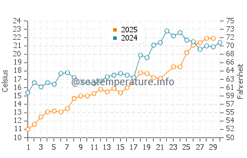 Rondeau water temp chart in June