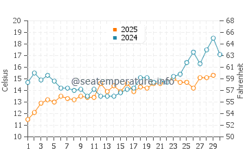 Wassertemperatur Rønne im Juni