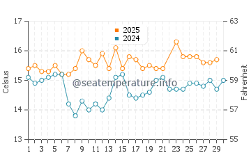 Wassertemperatur Rooiels im Juni