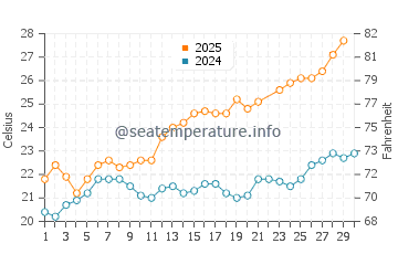 Temperature dell'acqua a Roccabruna a giugno